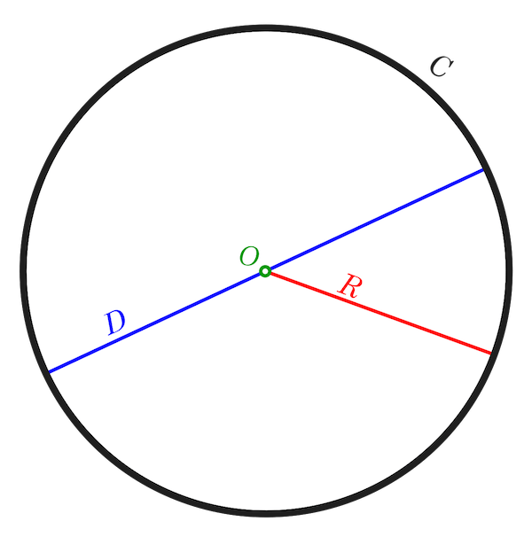Visualization of circle circumference